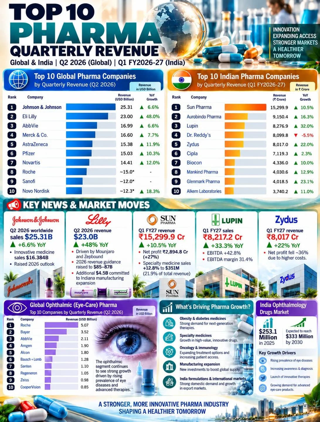 Top 10 Pharma Quarterly Revenue (Global & India)
